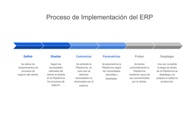 8 Fases para Implementar un ERP en una empresa mediana