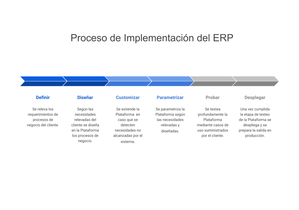 8 Fases para Implementar un ERP en una empresa mediana