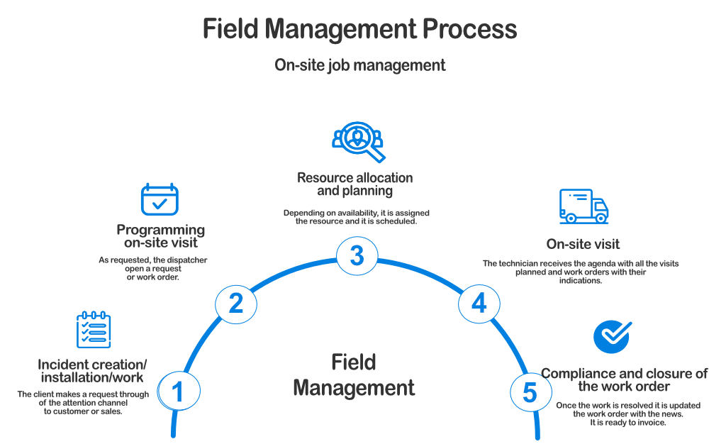 Field Management - Solop