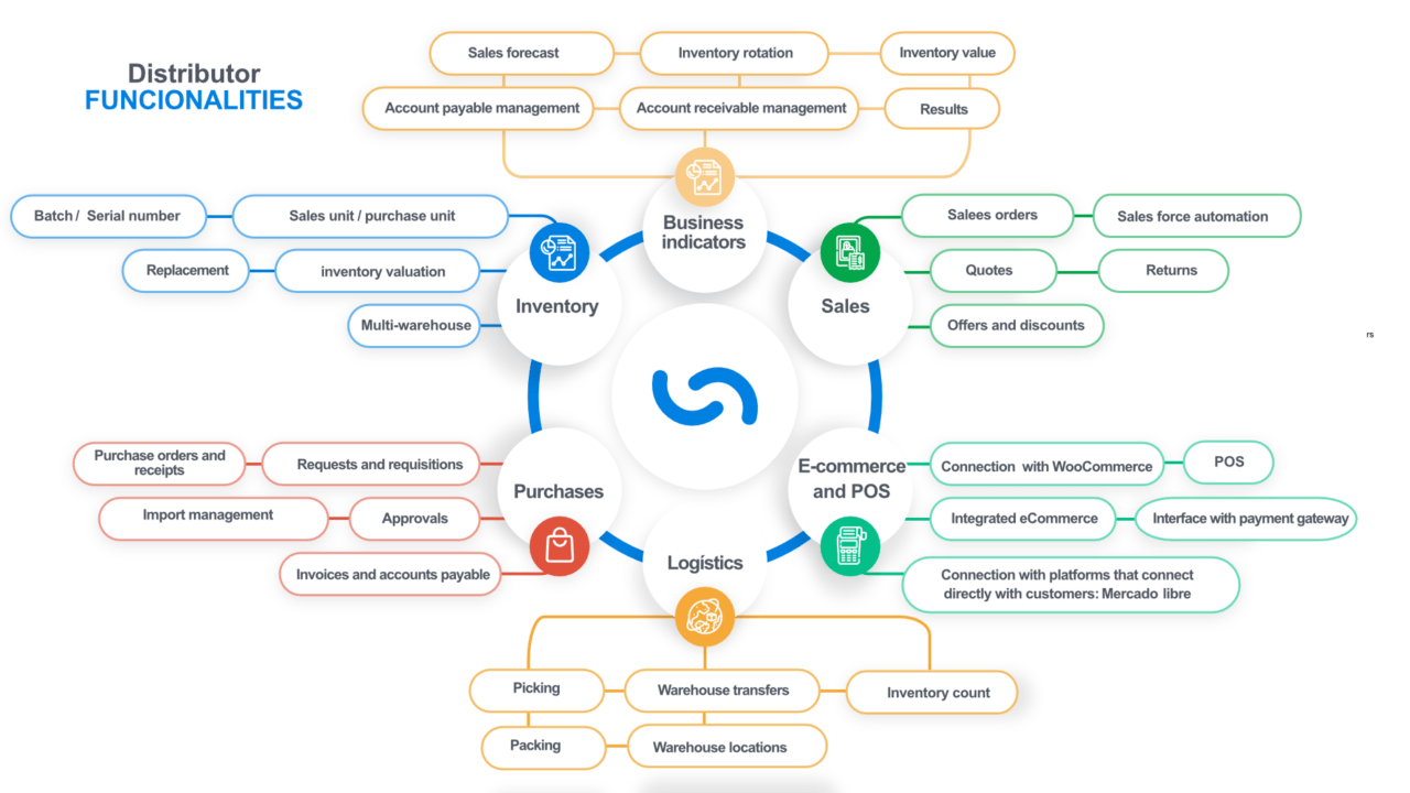 Why is ERP important for a distribution company? - Solop