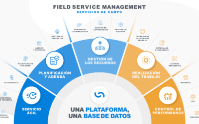 ¿Cuáles son los componentes de un buen software de Service Management?