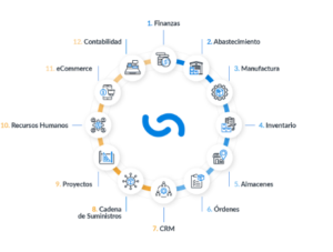 6 mejores softwares ERP en Argentina en 2025 - Solop